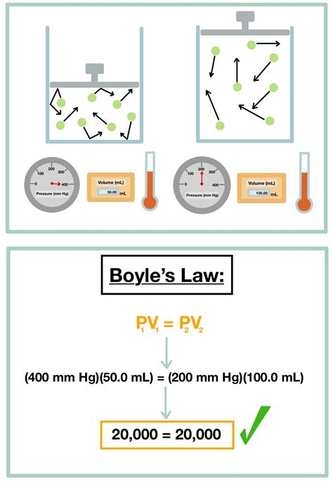 9.7: Boyle's Law .